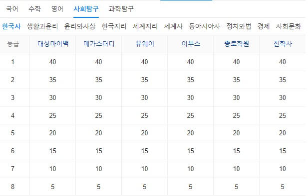 2024학년도수능예상등급컷