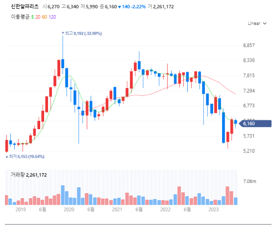 신한알파리츠 주가흐름