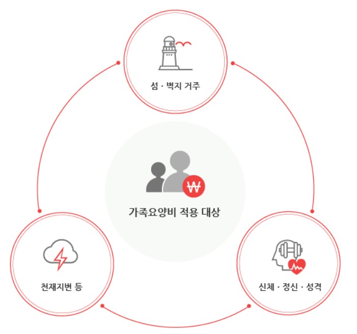 특별현금급여(가족요양비) 적용대상자