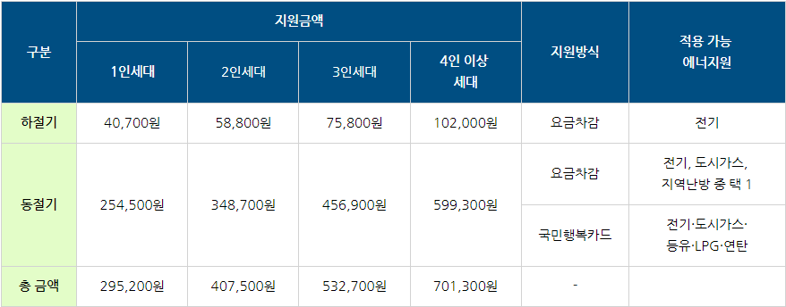 에너지바우처 지원 금액