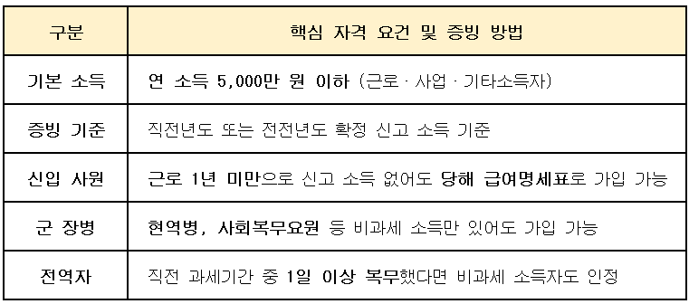 청년주택드림청약통장 가입 조건