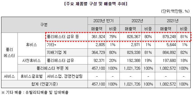 휴비스 주요제품별 매출 현황