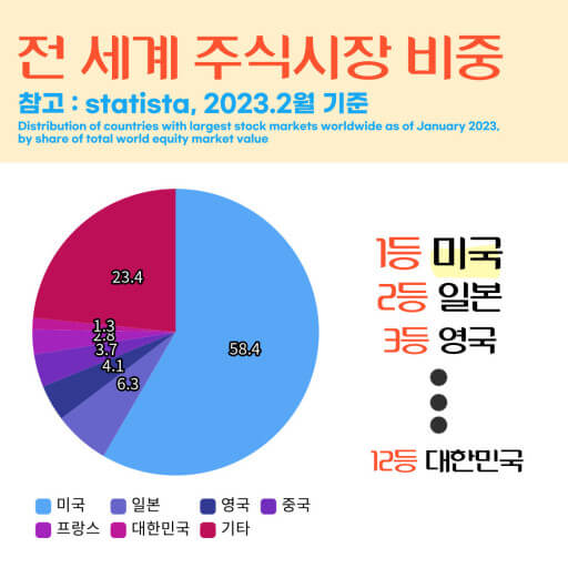 세계 주식시장의 비중