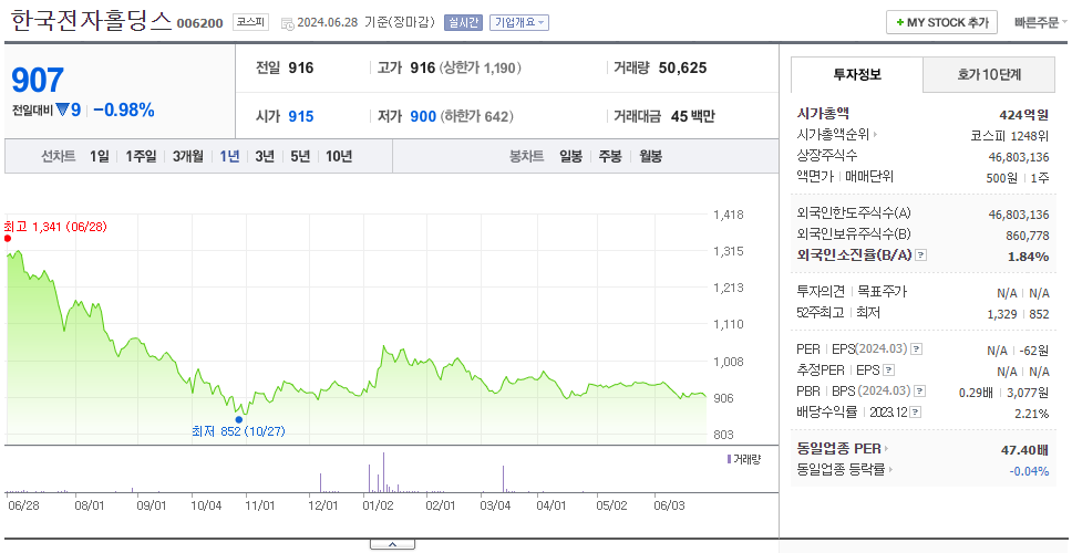 한국전자홀딩스_주가