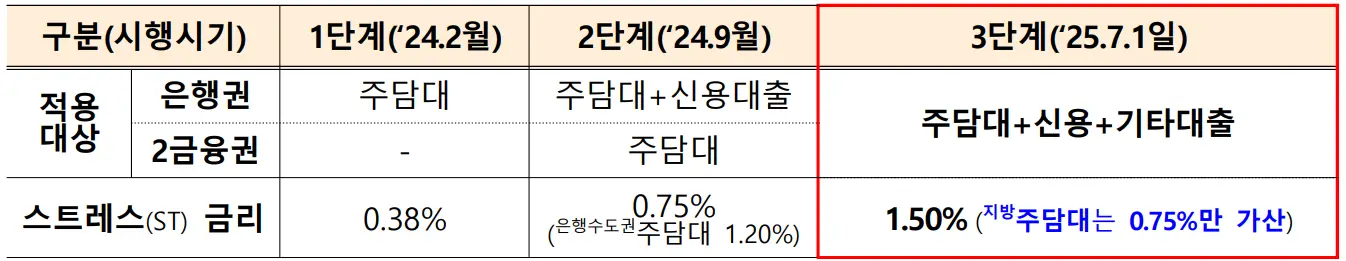3단계_스트레스DSR_개요