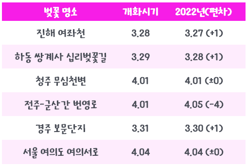2023년-전국-벚꽃명소-개화시기