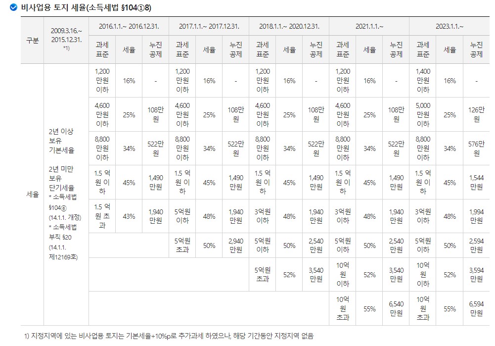토지 양도소득세 양도소득세율표