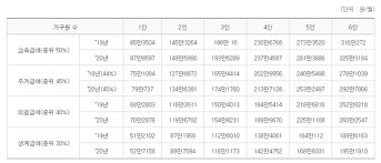 기초생활수급자 생계급여