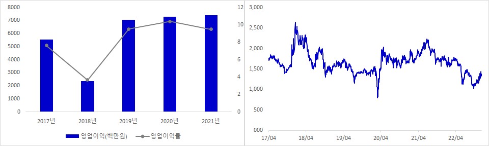 인피니트헬스케어 실적 및 시가총액 추이