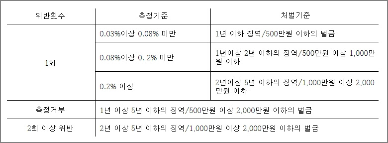 음주운전 처벌기준(벌금 등)
