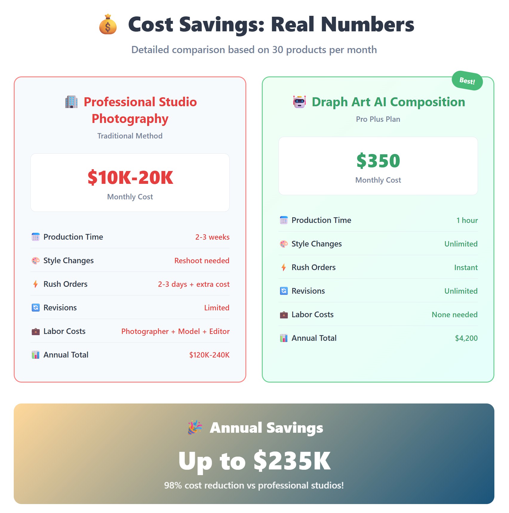 Cost Benefits of Using Draph Art AI Composition