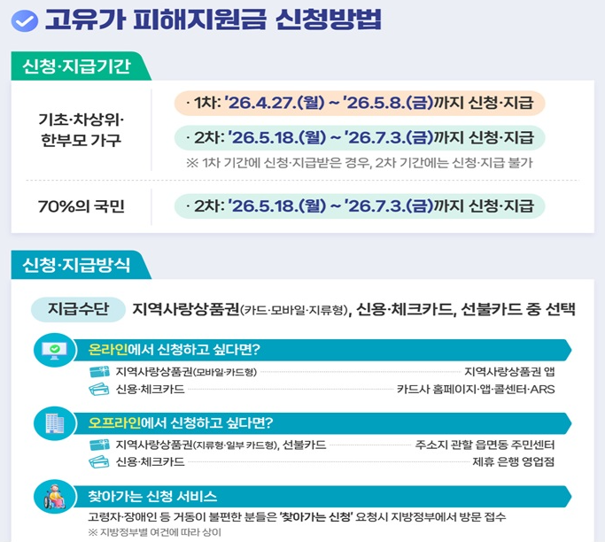 고유가 피해지원금, 나는 얼마 받을까? 신청일부터 인구감소지역까지 한 번에 끝내기