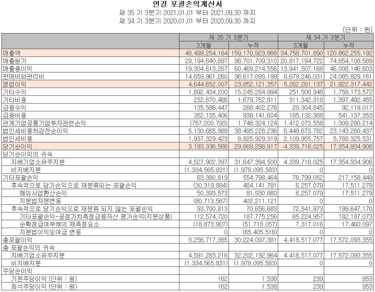 에프에스티 실적 (2021년 3분기)