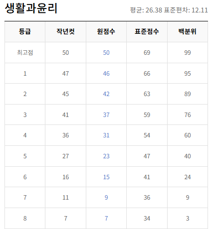 고2-생활과 윤리-등급컷