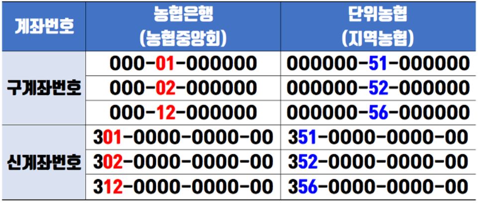 농협은행과 단위농협 계좌번호 구분 표