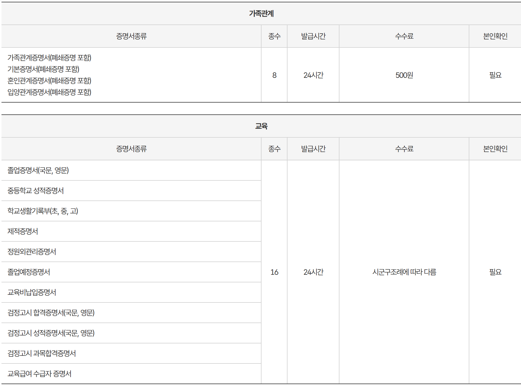 무인민원발급기 발급서류