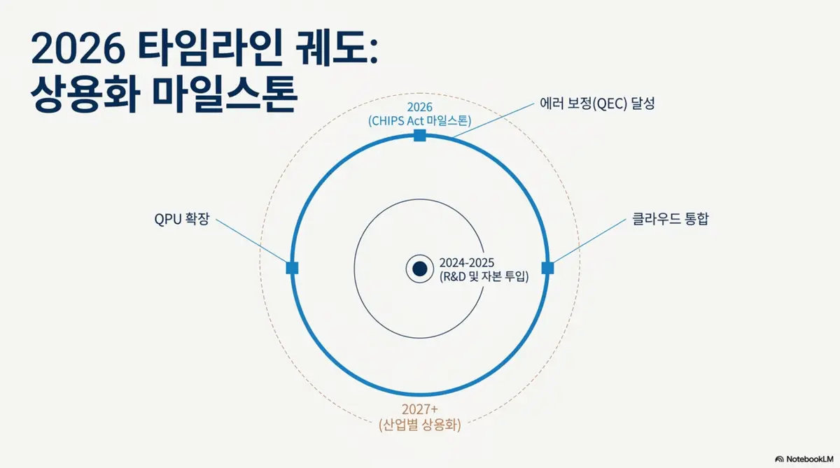 트럼프 양자컴퓨터: 양자컴퓨터 상용화 타임라인을 궤도 형태로 시각화한 인포그래픽. 2024년부터 2025년까지의 연구개발 및 자본 투입 단계에서 2026년 보조금 마일스톤과 양자처리장치 확장 에러 보정 달성 클라우드 통합을 거쳐 2027년 이후 산업별 상용화로 확장되는 흐름을 보여줌