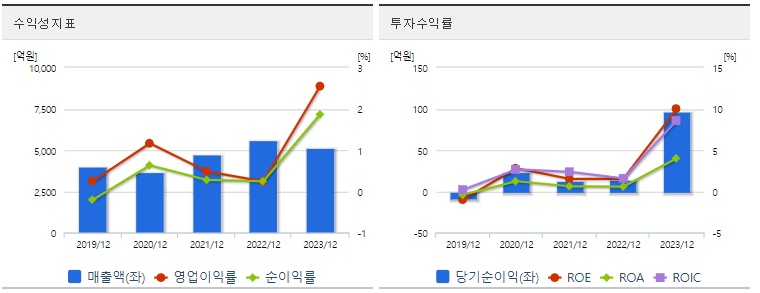 대원전선 주가 수익성
