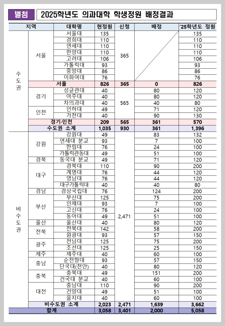 2025학년도 의과대학 학생정원 배정결과