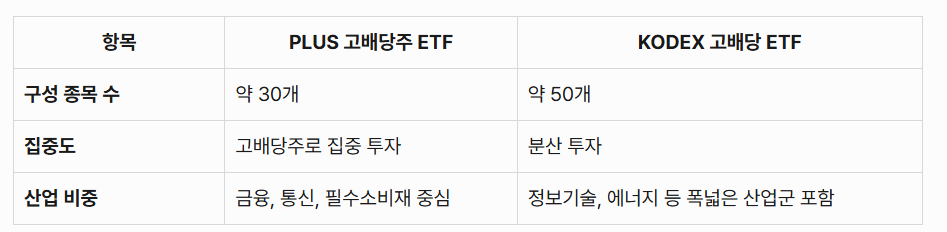 PLUS 고배당주 ETF vs KODEX 고배당 ETF: 구성 종목 및 포트폴리오 차이
