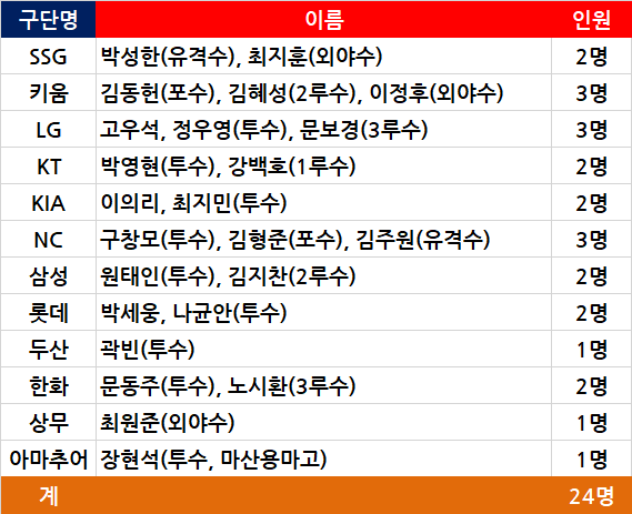 항저우 아시안게임 야구대표팀 명단
