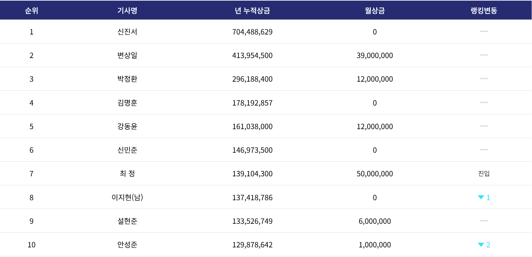 바둑기사 상금랭킹 탑10