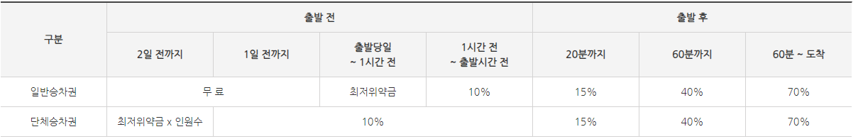 SRT 예매 취소수수료