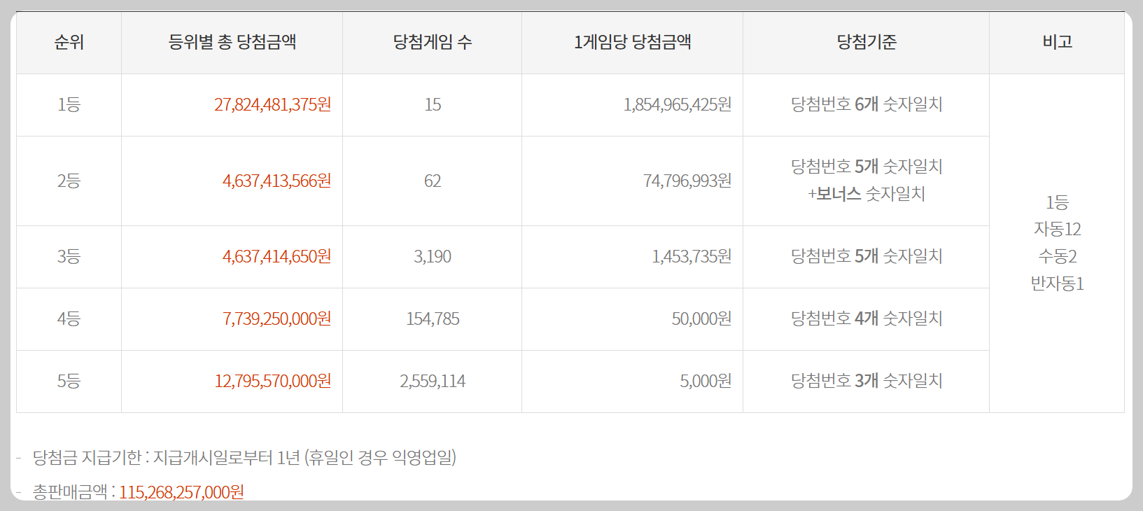 로또 당첨금액