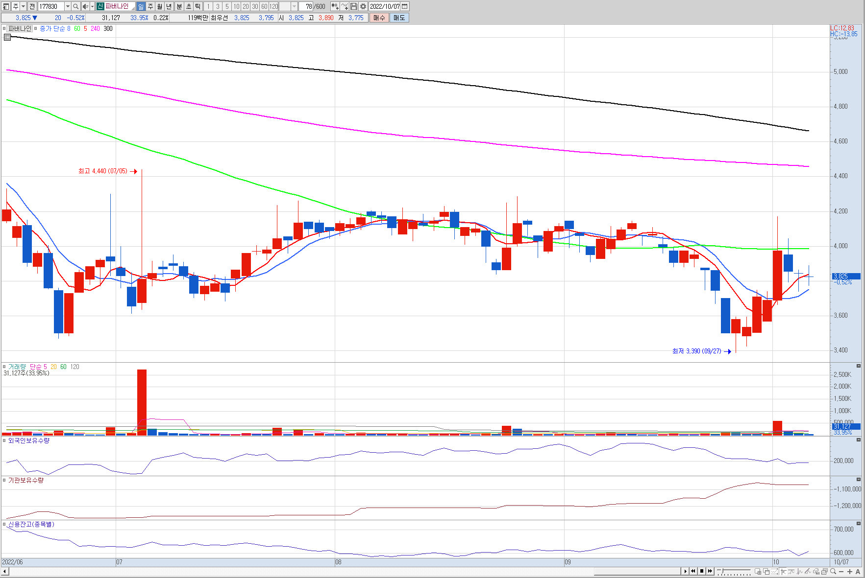파버나인 일 차트