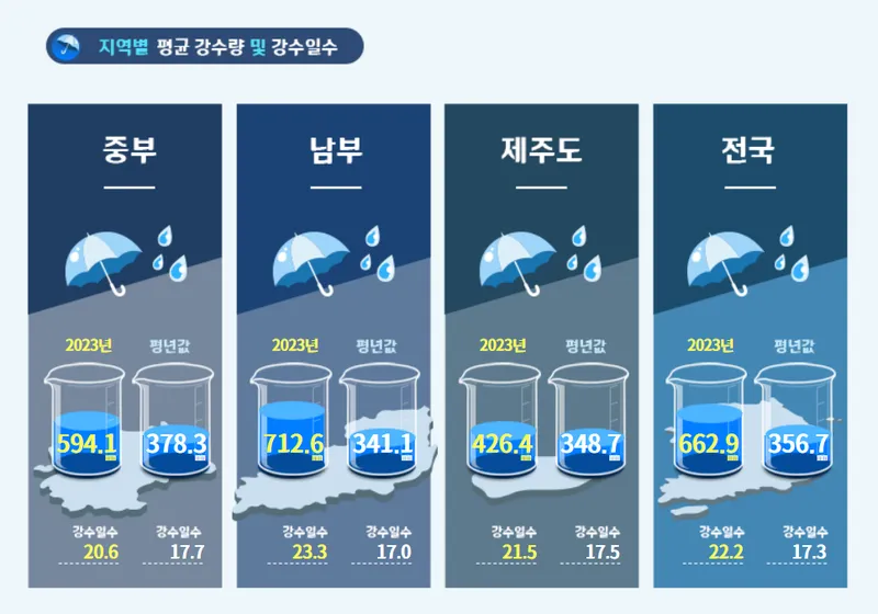 2024년 장마기간