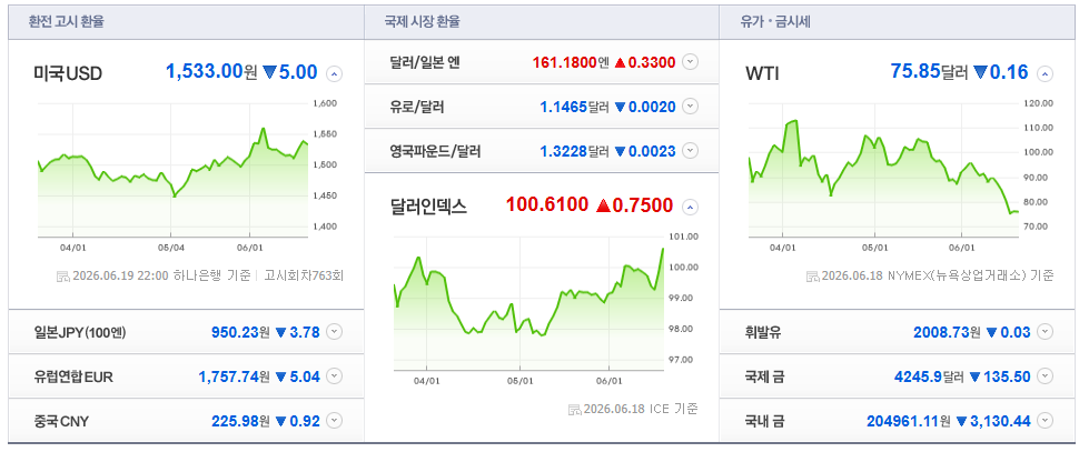 2026-06-19, 22시 00분 주요국가 환율현황 [출처=네이버 Pay 증권 제공]