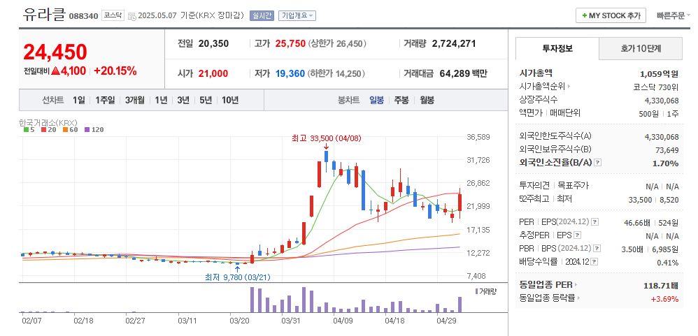 유라클 일봉차트