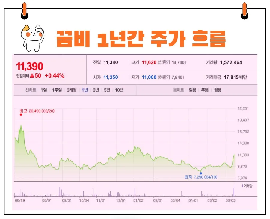 꿈비 주가