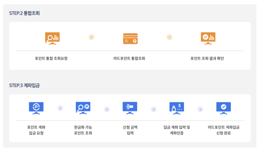 여신금융협회 카드포인트 현금화 방법