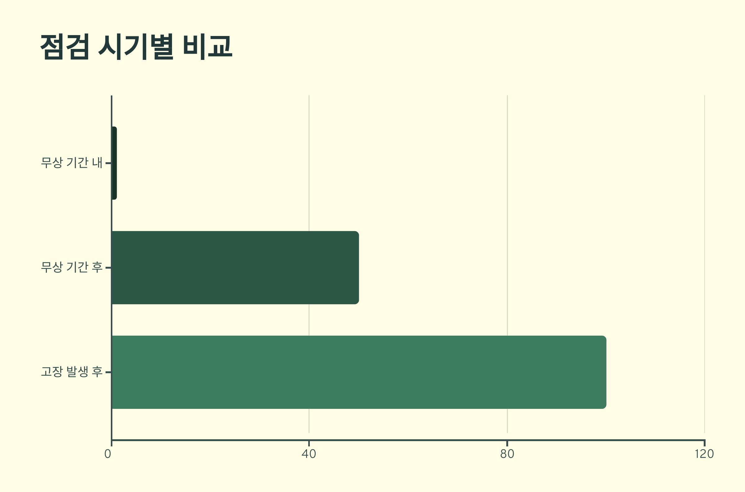 캐리어 에어컨 사전점검