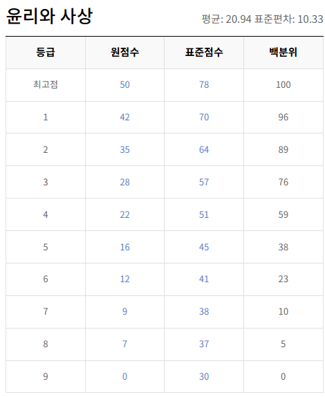 고2-윤리와 사상-등급컷