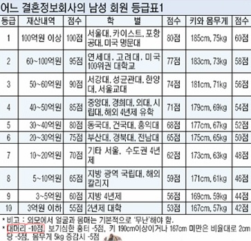 어느-결혼정보회사-남성-회원-등급표