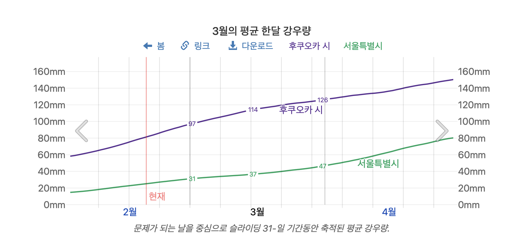 서울시와 비교한 후쿠오카의 3월 강우량