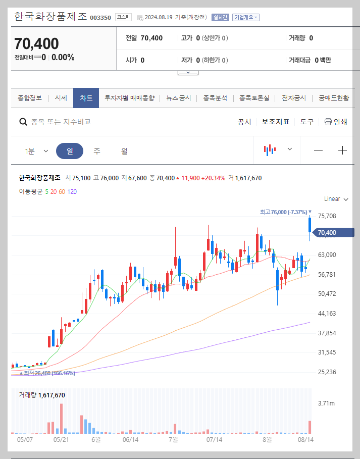 한국화장품제조 주가 분석