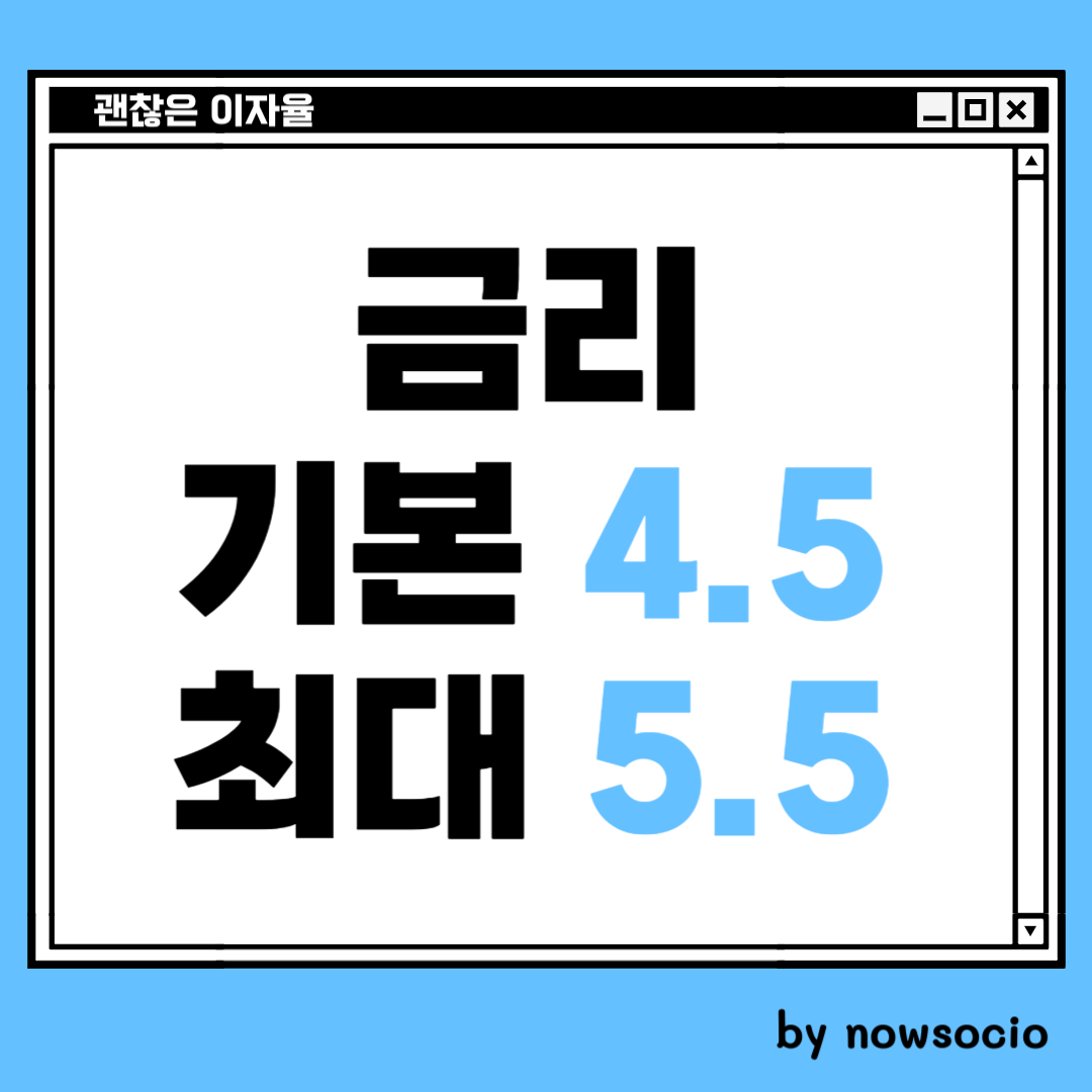 청년도약계좌 혜택 3번째, 괜찮은 이자율. 3년 고정금리로 기본 4.5%, 최대 5.5%입니다. 2년은 변동금리인데, 설마 '헉'할 정도로 내리겠어요. 설마요. by nowsocio