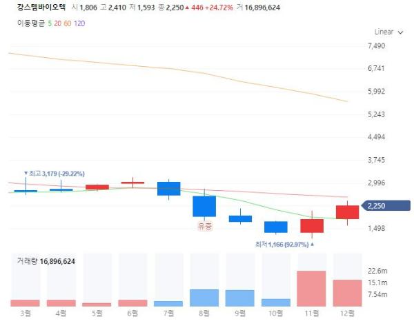 제대혈관련주대장주수혜주TOP5_강스템바이오텍