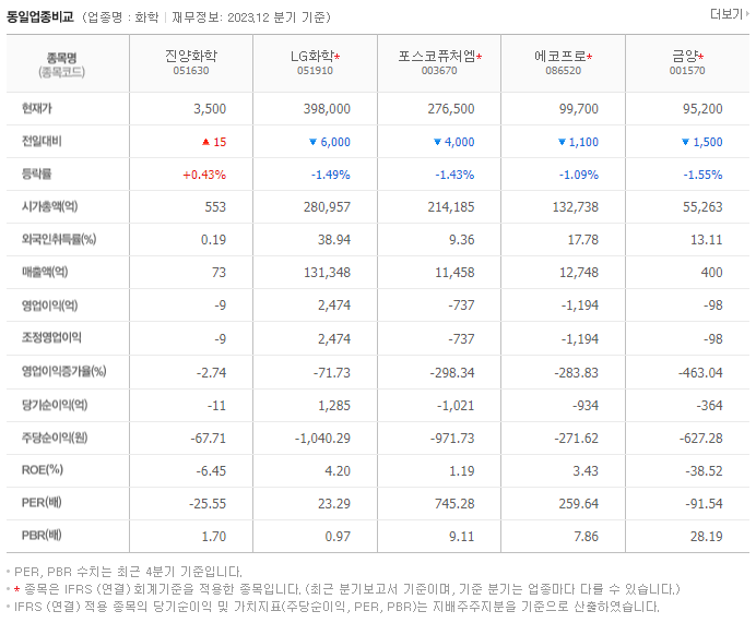진양화학_동종업비교자료