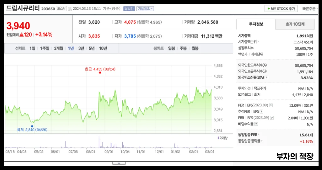 양자컴퓨터 관련주 대장주 분석: 드림시큐리티_1년주가