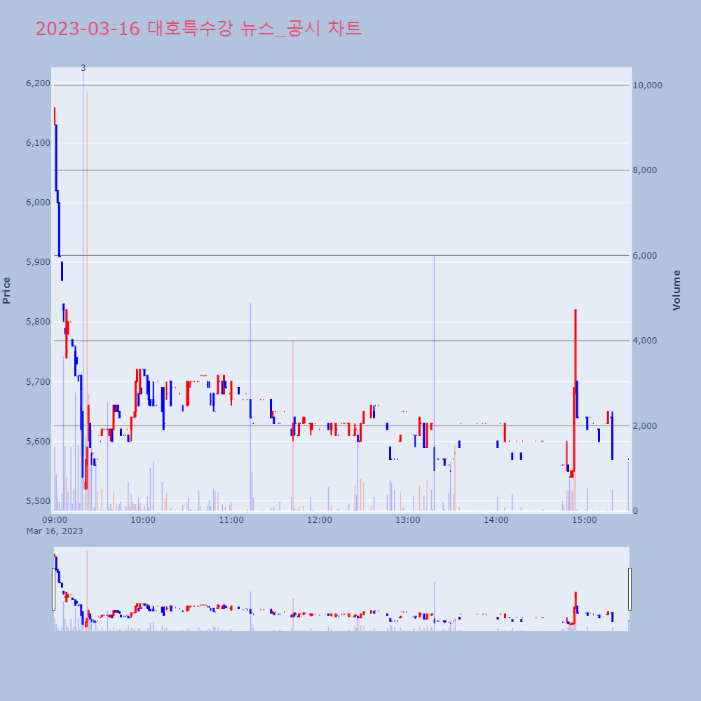 대호특수강_뉴스공시차트