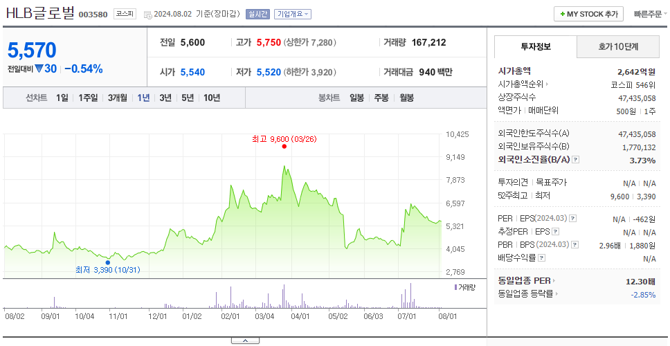 HLB글로벌_주가