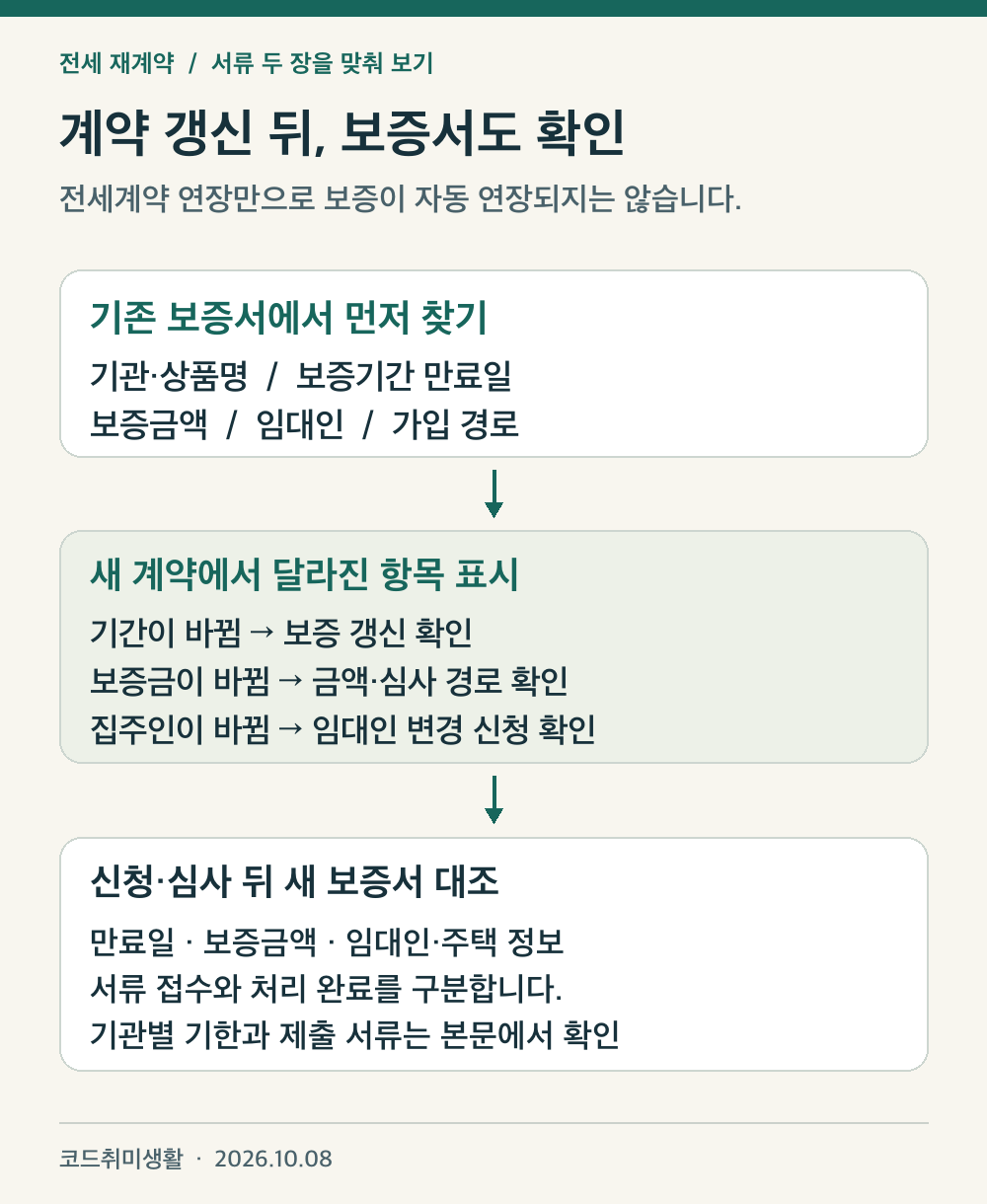전세계약의 기간, 보증금, 임대인 변경을 확인하고 보증기관에 갱신 또는 변경을 신청한 뒤 새 보증서를 확인하는 순서