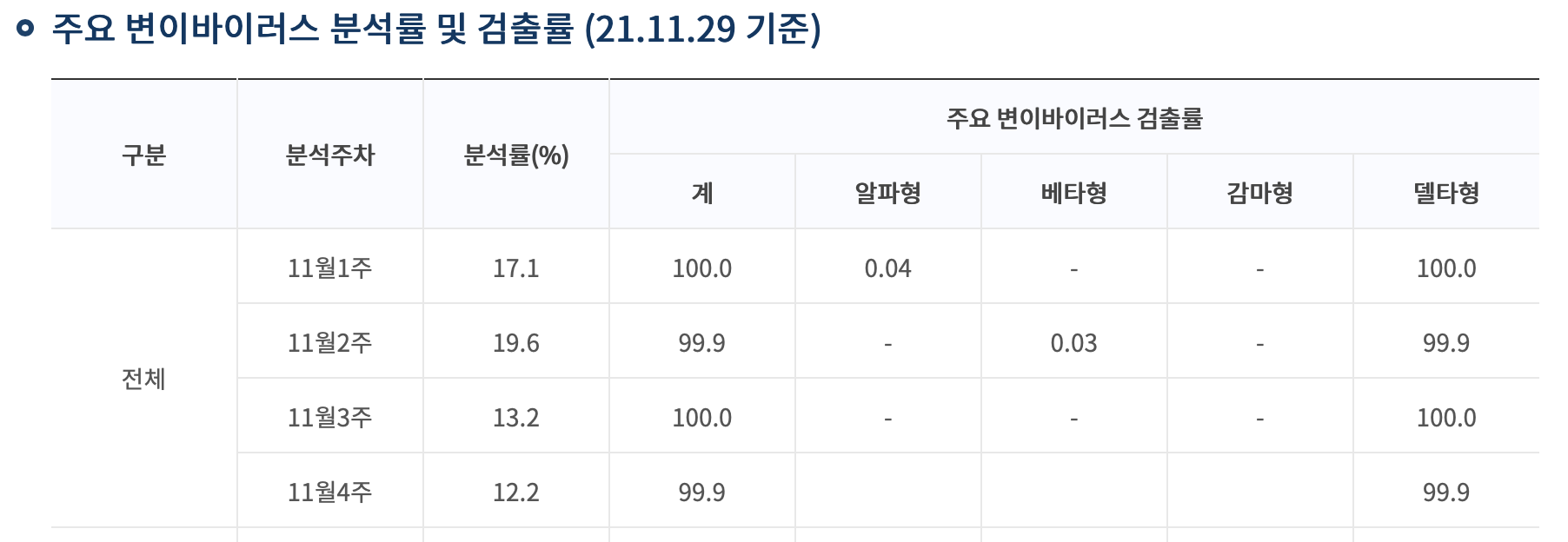 변이바이러스 분석률 및 검출률