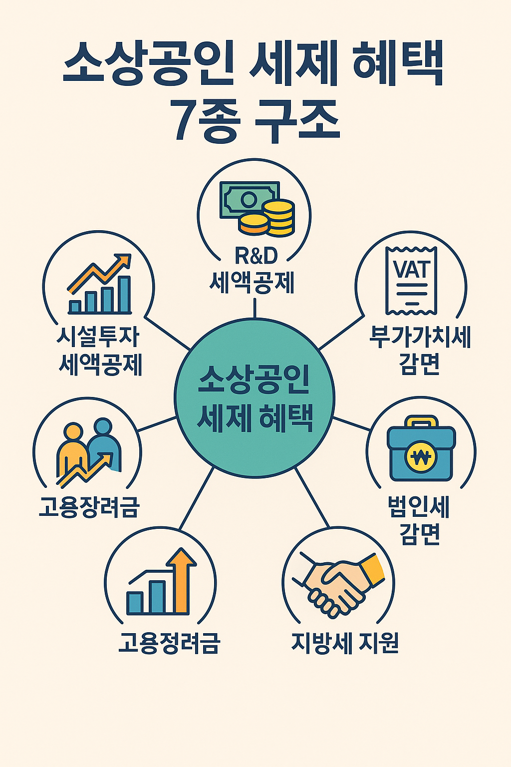 소상공인 세제 혜택 7종 구조를 한눈에!