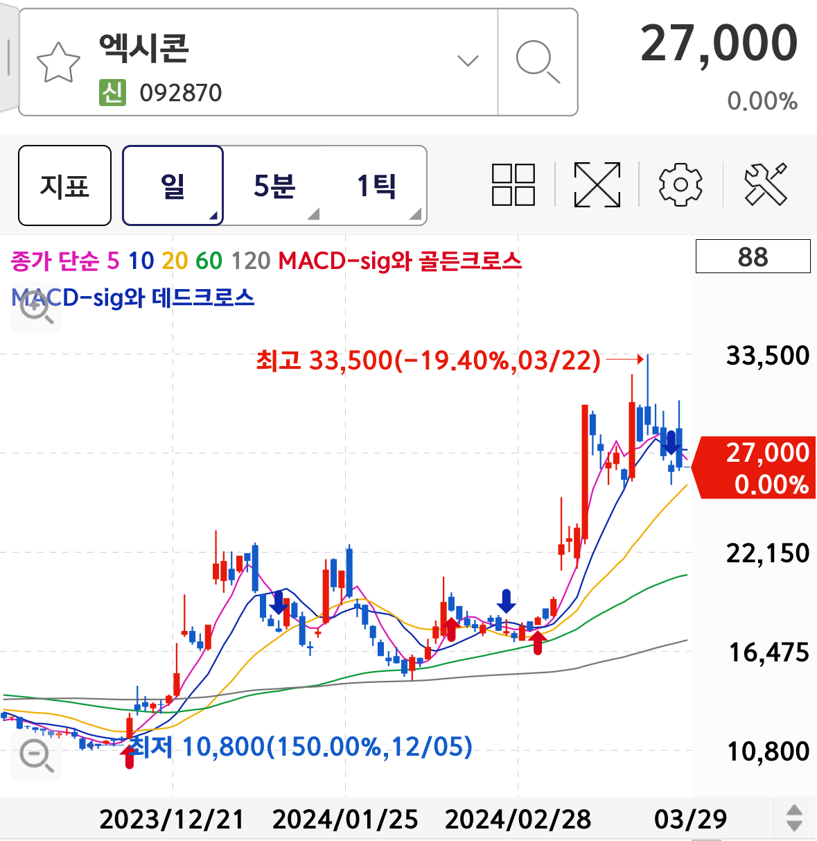 엑시콘 장대 양봉으로 전고점 돌파 신고가 조정후 재상승 일봉 주가차트