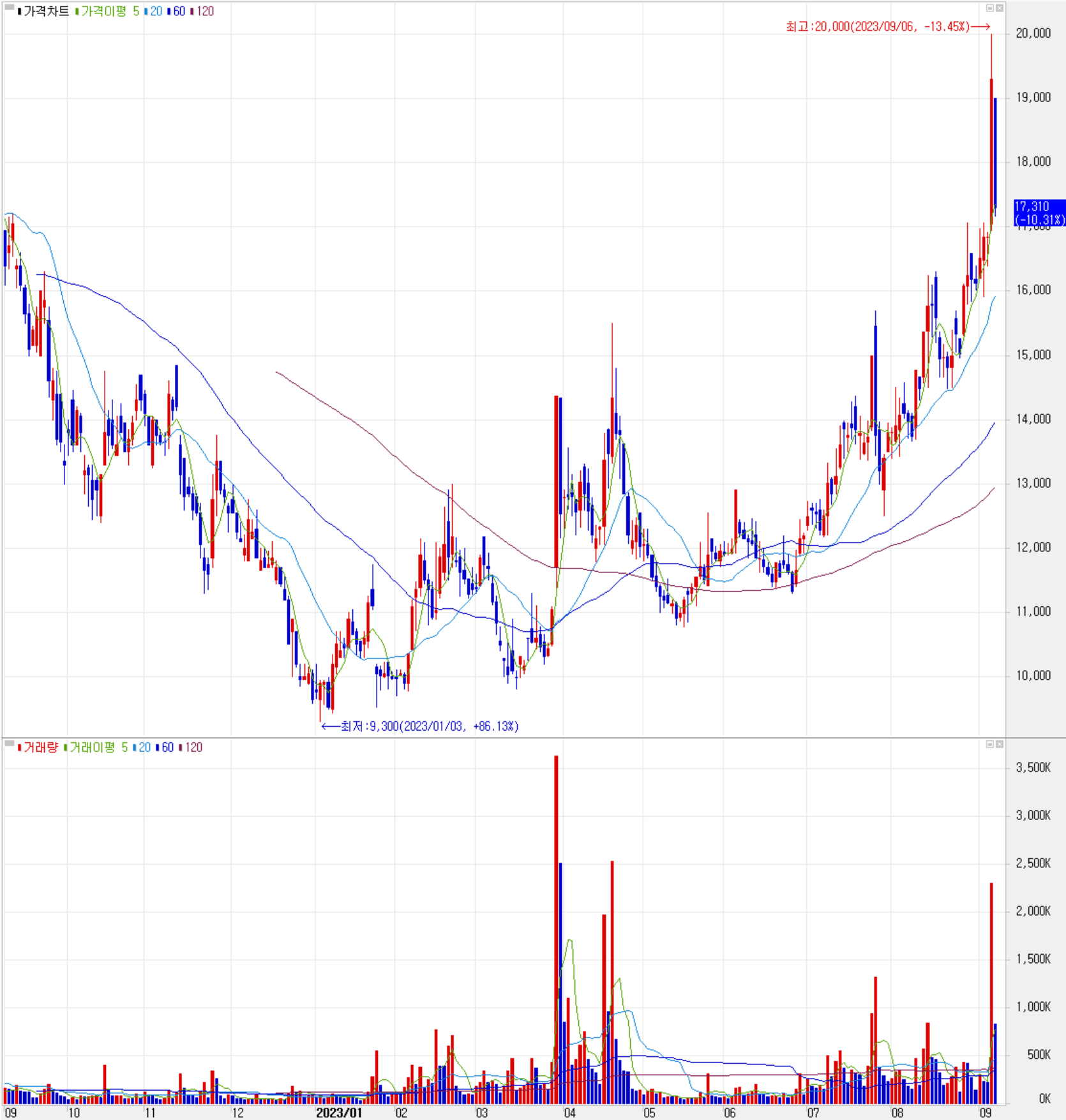 엠플러스 - 주식 시세(일봉: 2022.09 ~ 2023.09)